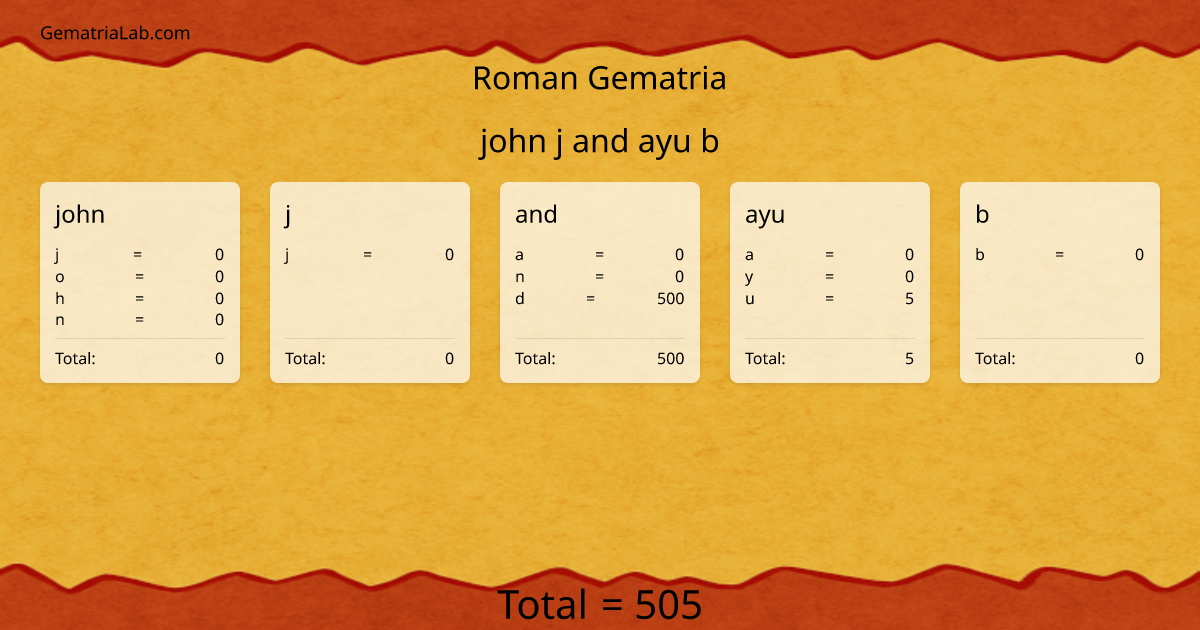 john j and ayu b in roman Gematria